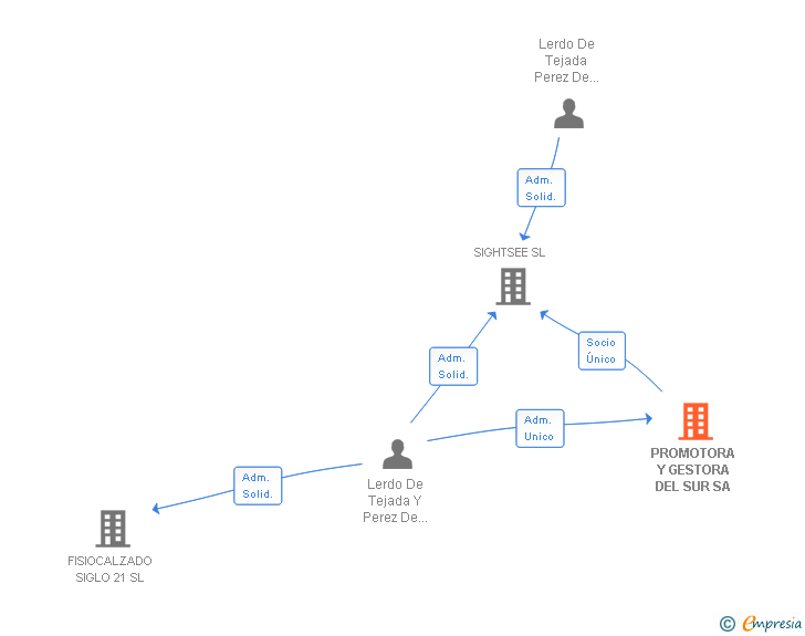 Vinculaciones societarias de PROMOTORA Y GESTORA DEL SUR SA