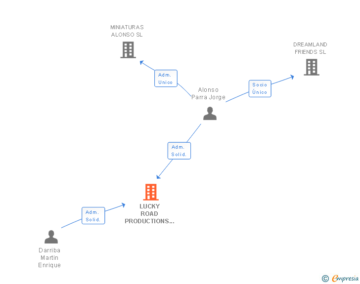 Vinculaciones societarias de LUCKY ROAD PRODUCTIONS SL