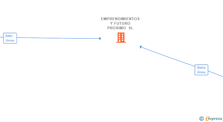 Vinculaciones societarias de EMPRENDIMIENTOS Y FUTURO PROXIMO SL