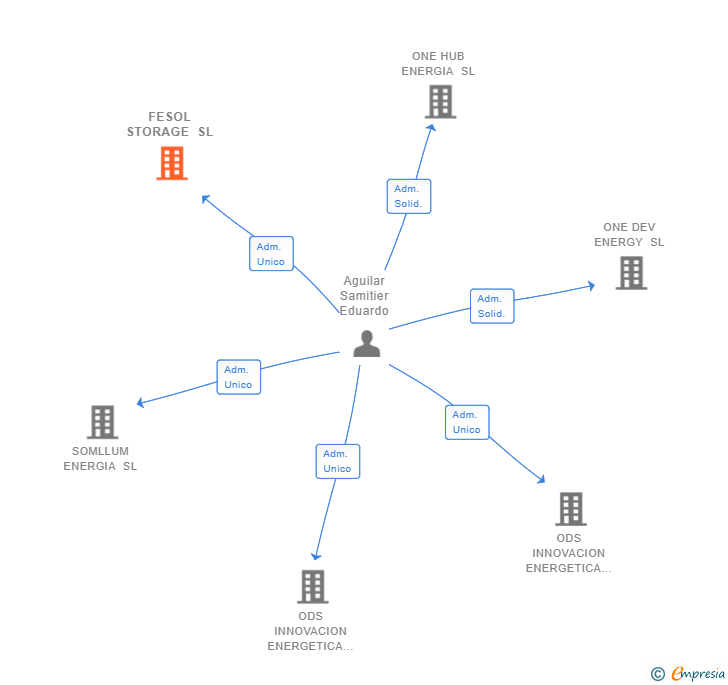 Vinculaciones societarias de FESOL STORAGE SL