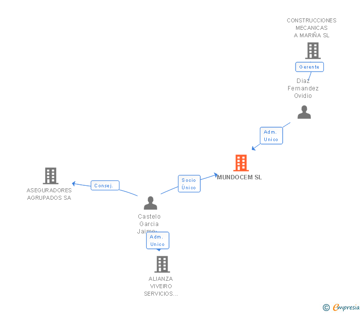 Vinculaciones societarias de MUNDOCEM SL