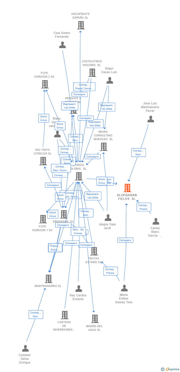 Vinculaciones societarias de ALDEBARAN FIELDS SL