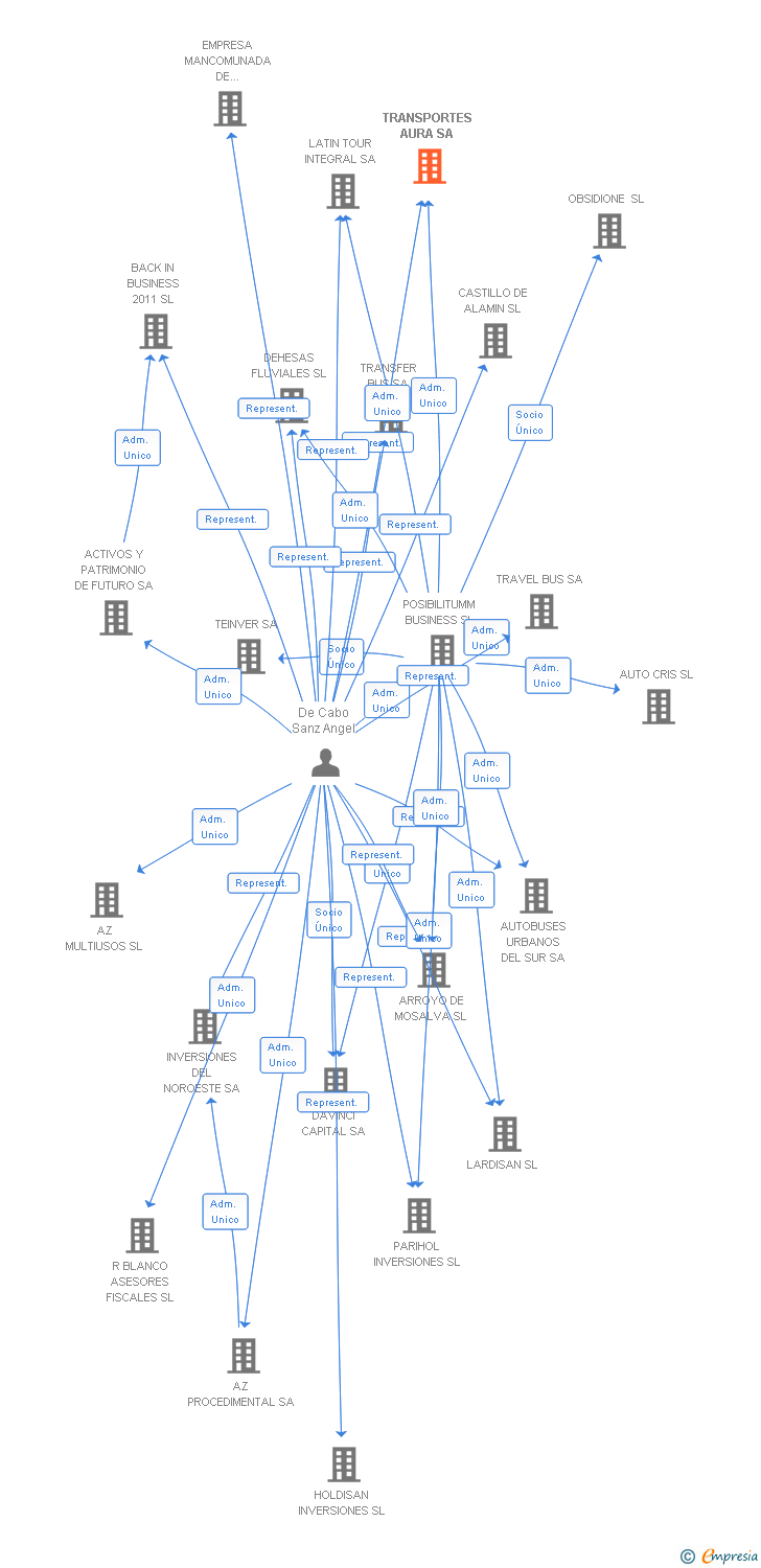 Vinculaciones societarias de TRANSPORTES AURA SA