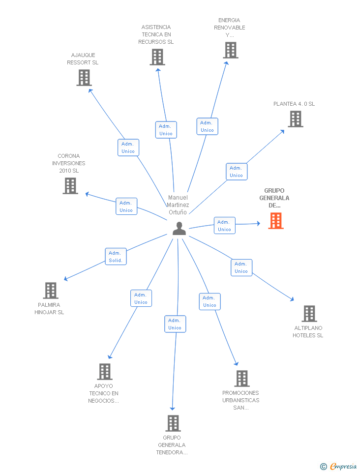 Vinculaciones societarias de BETULA SERVICIOS INTEGRALES SL