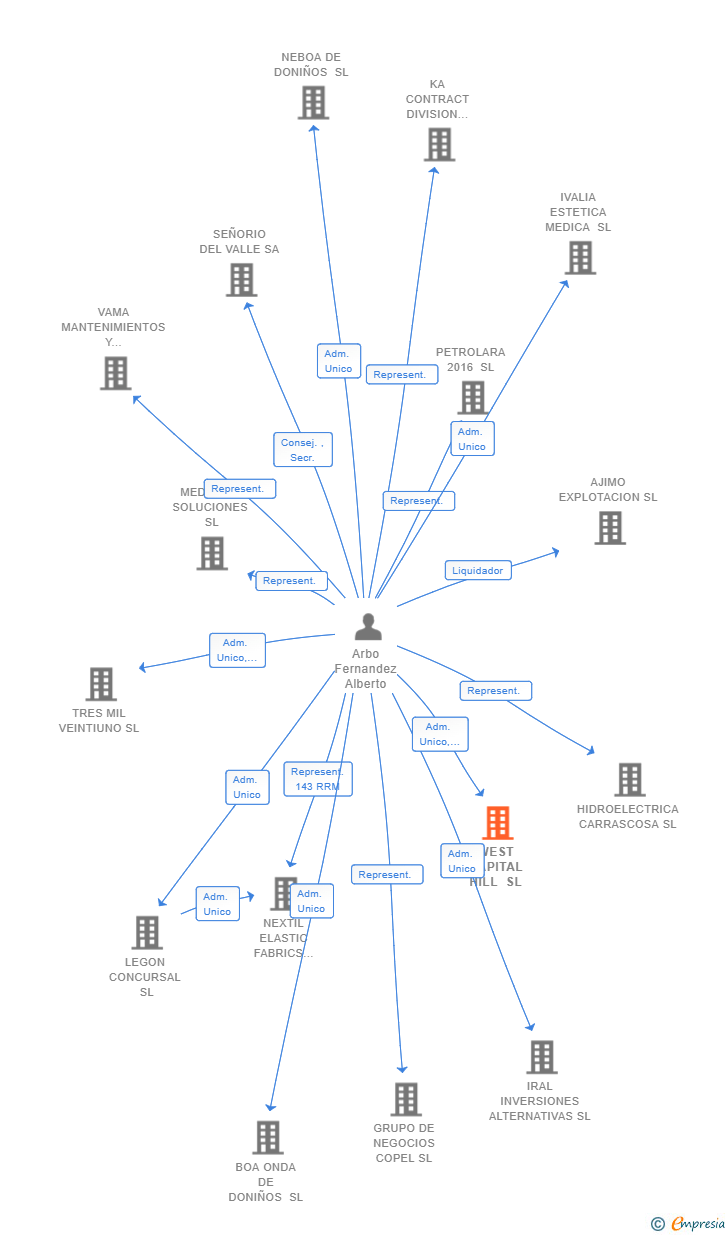 Vinculaciones societarias de WEST CAPITAL HILL SL