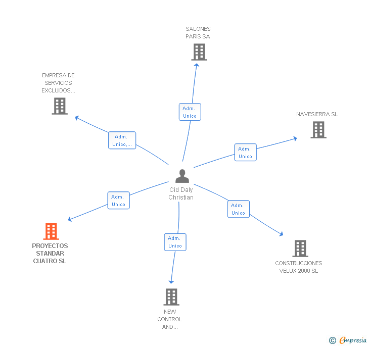 Vinculaciones societarias de PROYECTOS STANDAR CUATRO SL