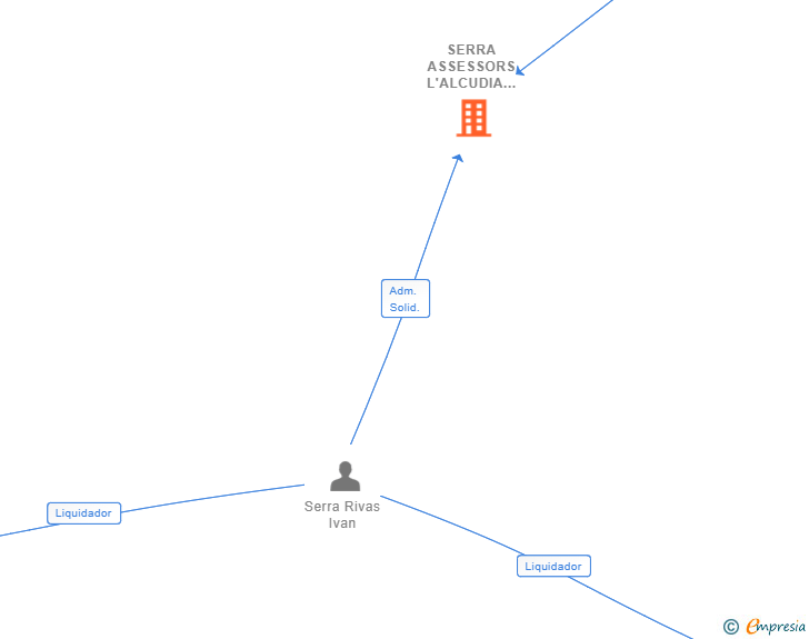 Vinculaciones societarias de SERRA ASSESSORS L'ALCUDIA SL