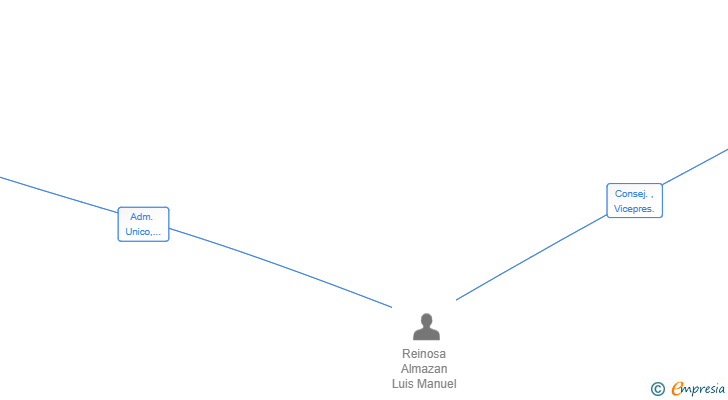 Vinculaciones societarias de FIVETRUST SL