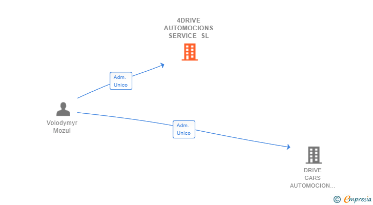 Vinculaciones societarias de 4DRIVE AUTOMOCIONS SERVICE SL
