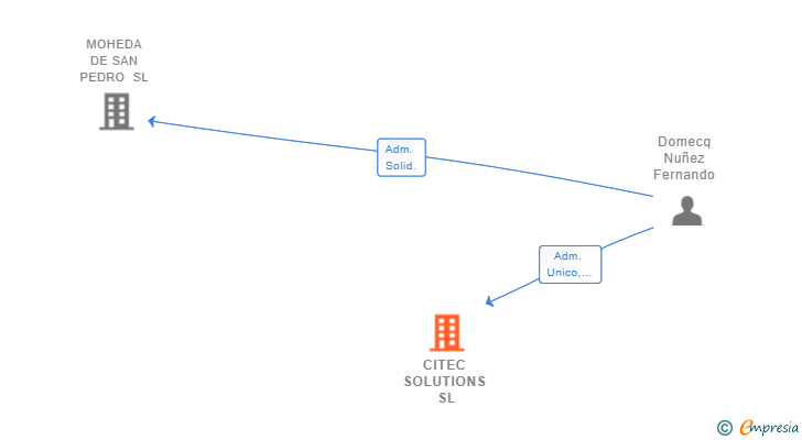 Vinculaciones societarias de CITEC SOLUTIONS SL