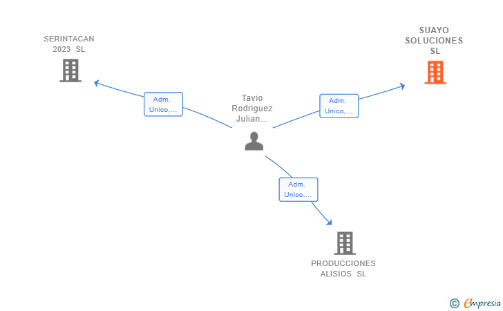 Vinculaciones societarias de SUAYO SOLUCIONES SL