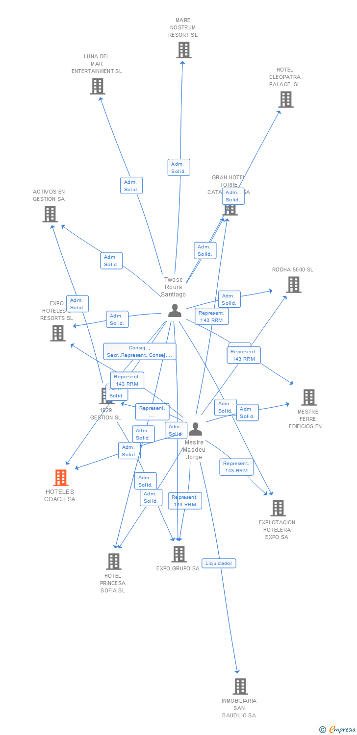 Vinculaciones societarias de HOTELES COACH SL