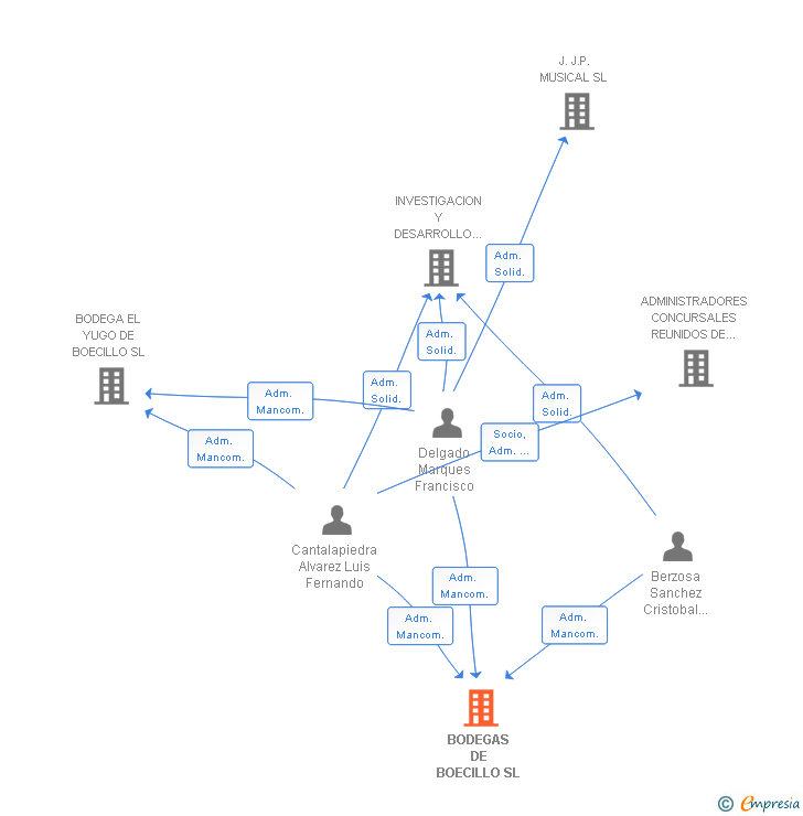 Vinculaciones societarias de BODEGAS DE BOECILLO SL
