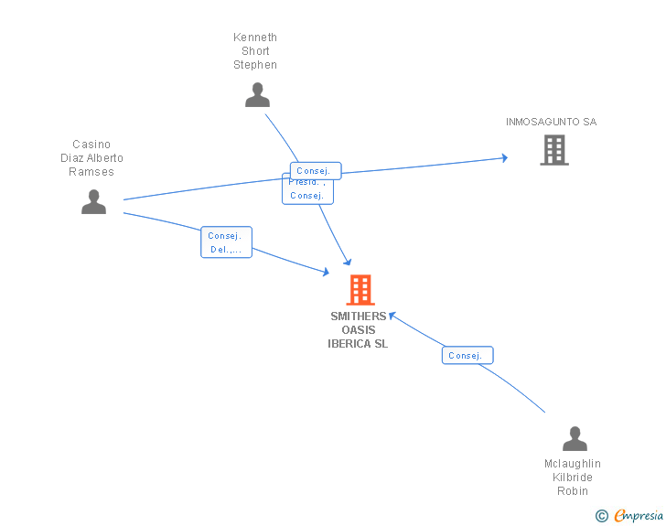 Vinculaciones societarias de SMITHERS OASIS IBERICA SL