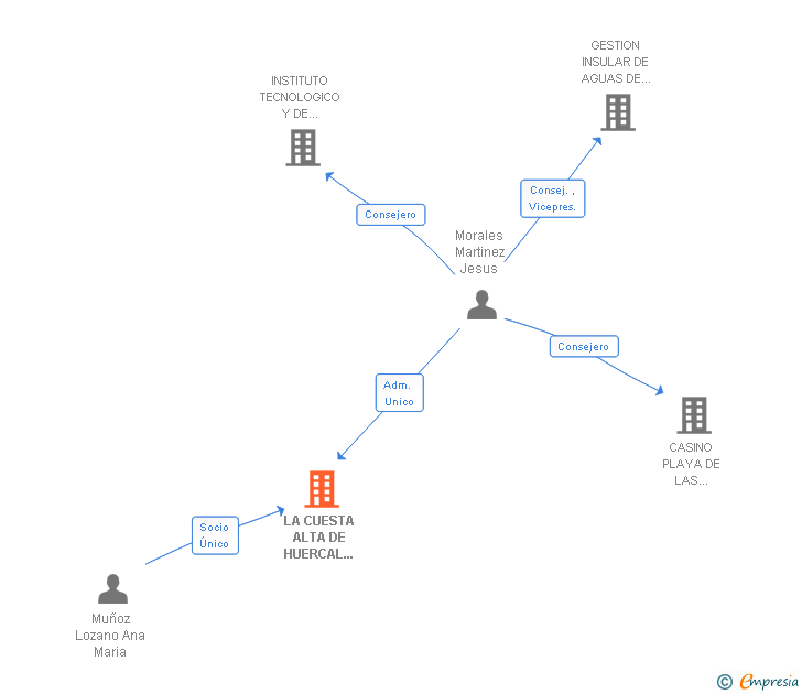 Vinculaciones societarias de LA CUESTA ALTA DE HUERCAL OVERA SL