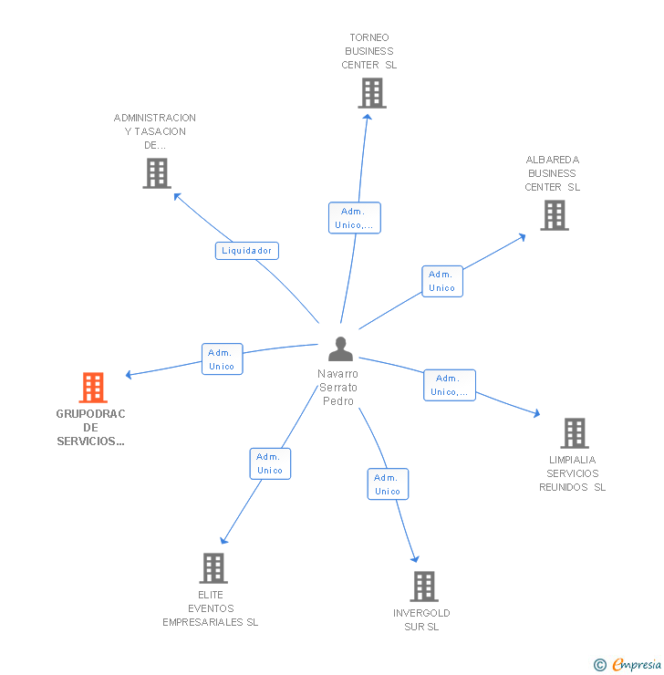 Vinculaciones societarias de GRUPODRAC DE SERVICIOS GENERALES SRL