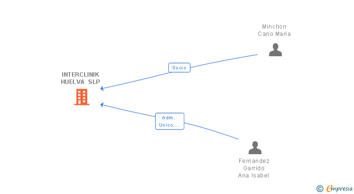Vinculaciones societarias de INTERCLINIK HUELVA SLP