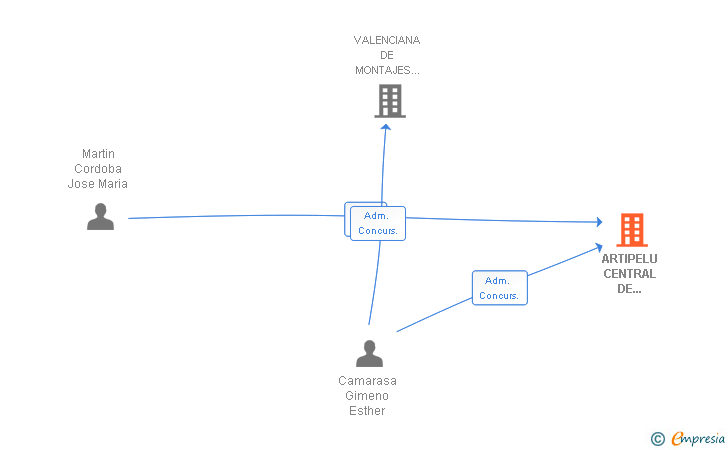 Vinculaciones societarias de ARTIPELU CENTRAL DE COMPRAS SL