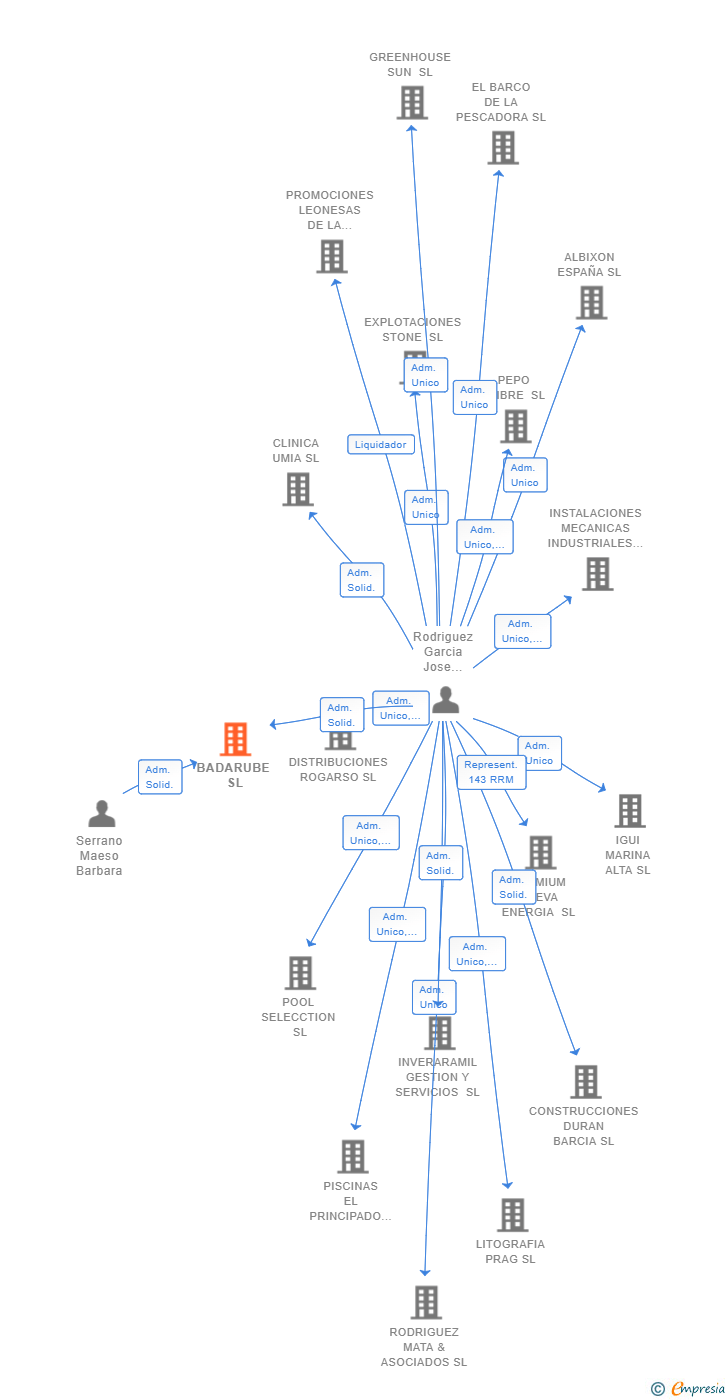 Vinculaciones societarias de BADARUBE SL