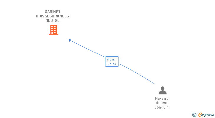 Vinculaciones societarias de GABINET D'ASSEGURANCES NNJ SL