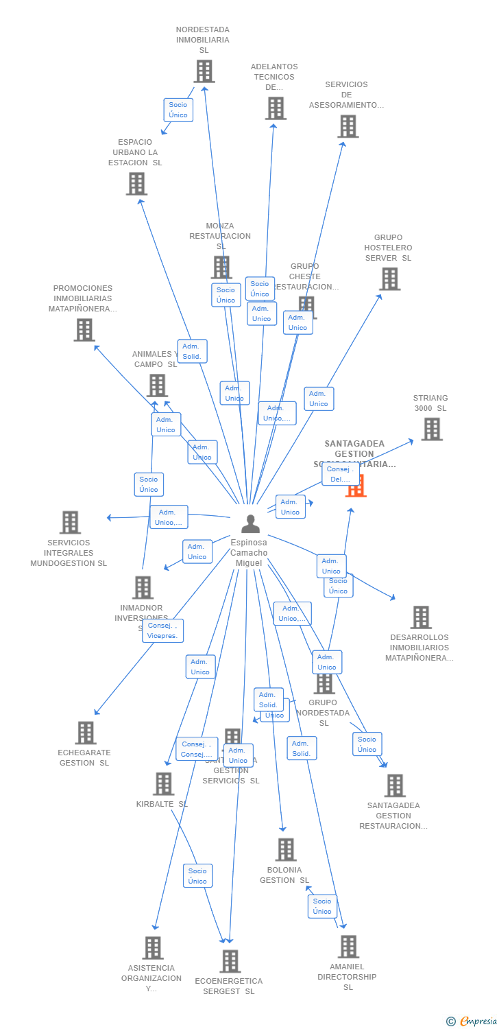 Vinculaciones societarias de PROYECTOS GATO Y MANTEL SL
