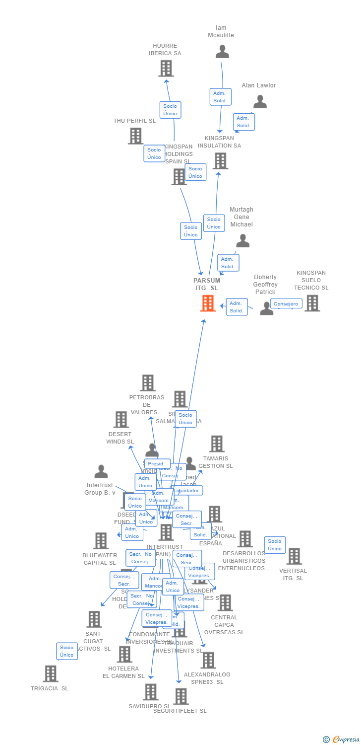 Vinculaciones societarias de PARSUM ITG SL