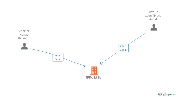 Vinculaciones societarias de TRIPLEA SL