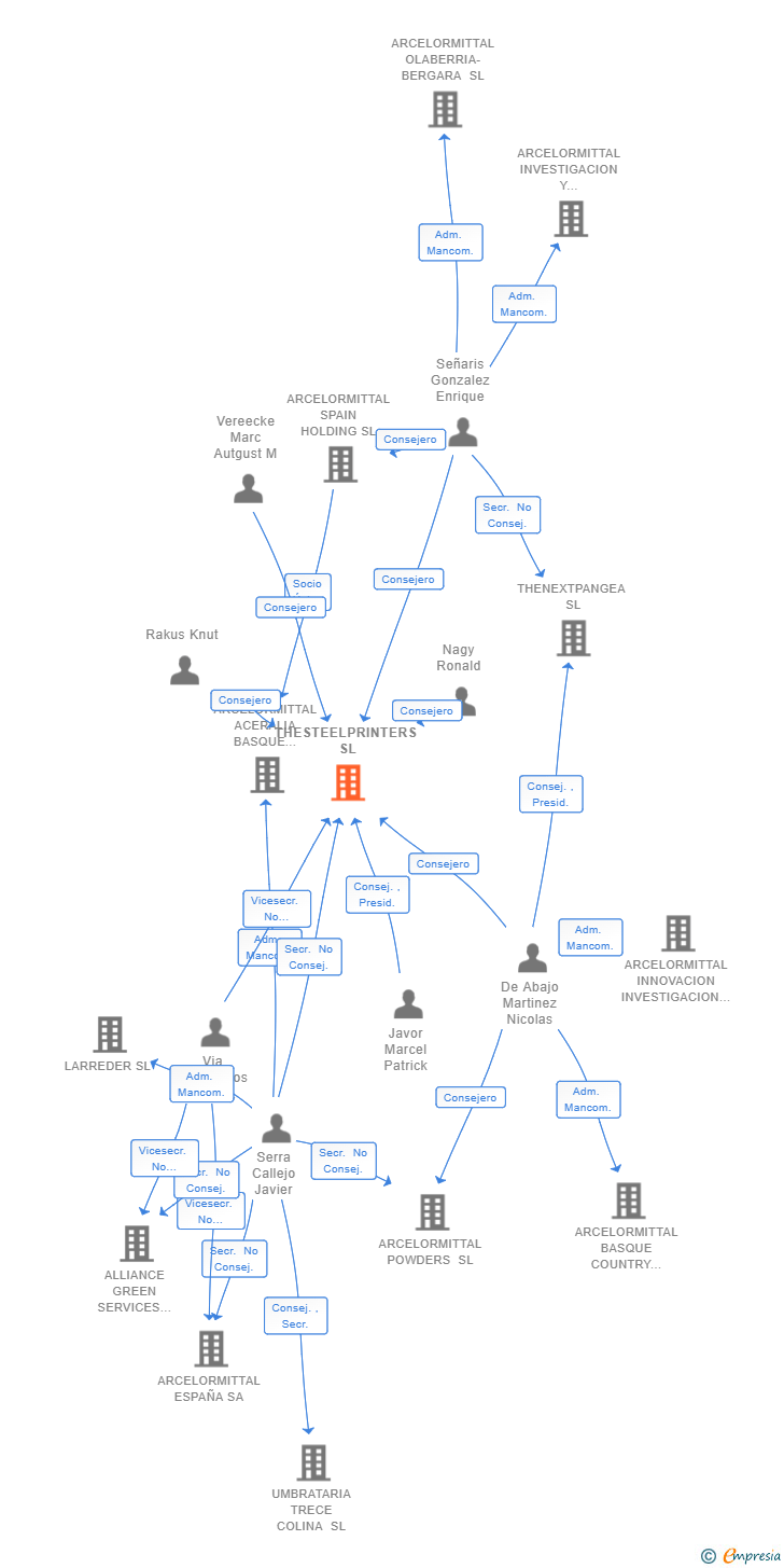 Vinculaciones societarias de THESTEELPRINTERS SL