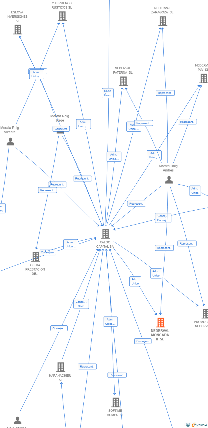 Vinculaciones societarias de NEDERVAL MONCADA II SL