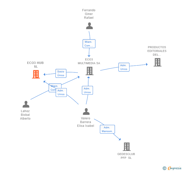 Vinculaciones societarias de ECO3 HUB SL