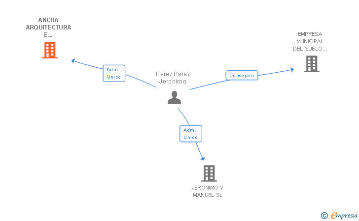 Vinculaciones societarias de ANCHA ARQUITECTURA E INGENIERIA SL