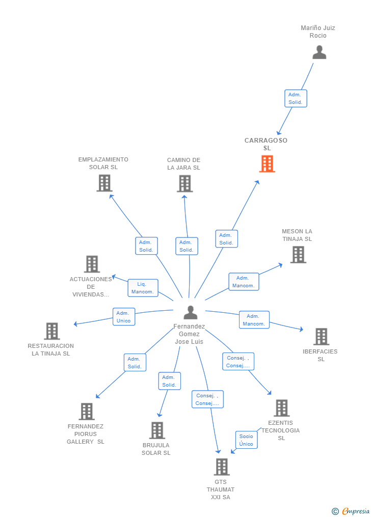 Vinculaciones societarias de CARRAGOSO SL