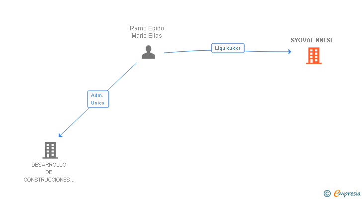 Vinculaciones societarias de SYOVAL XXI SL