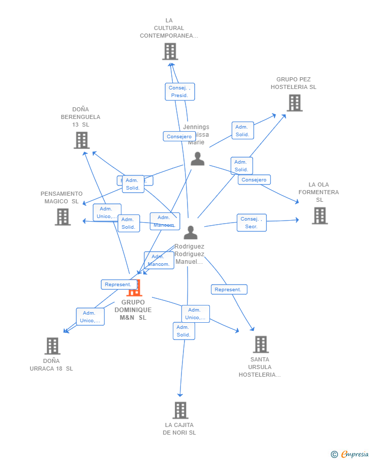 Vinculaciones societarias de GRUPO DOMINIQUE M&N SL