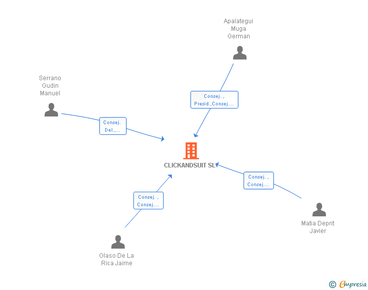 Vinculaciones societarias de CLICKANDSUIT SL