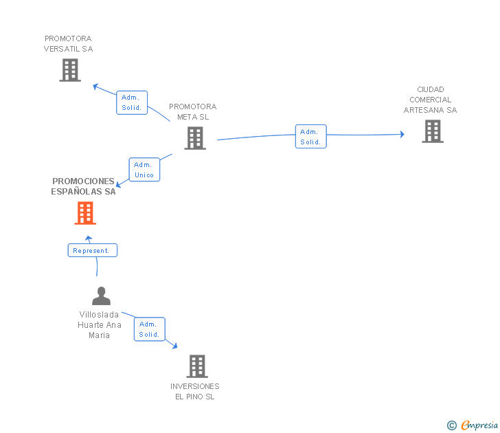 Vinculaciones societarias de PROMOCIONES ESPAÑOLAS SA