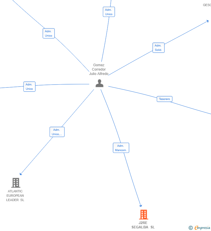 Vinculaciones societarias de J2RE SEGALBA SL