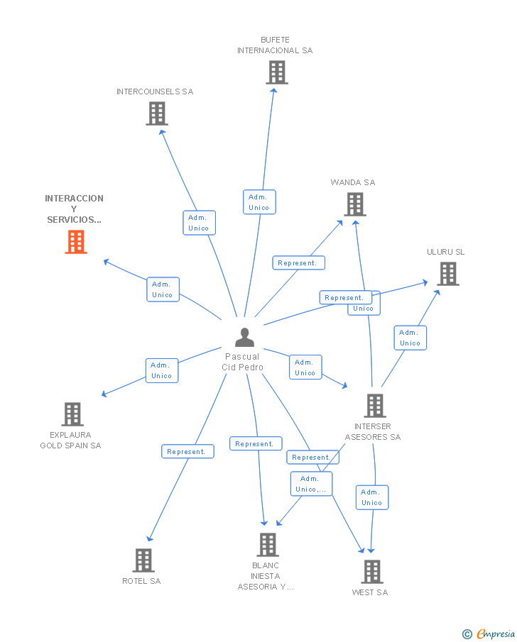 Vinculaciones societarias de INTERACCION Y SERVICIOS INTERNACIONALES SA (EXTINGUIDA)