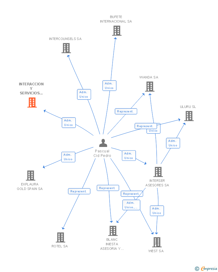 Vinculaciones societarias de INTERACCION Y SERVICIOS INTERNACIONALES SA