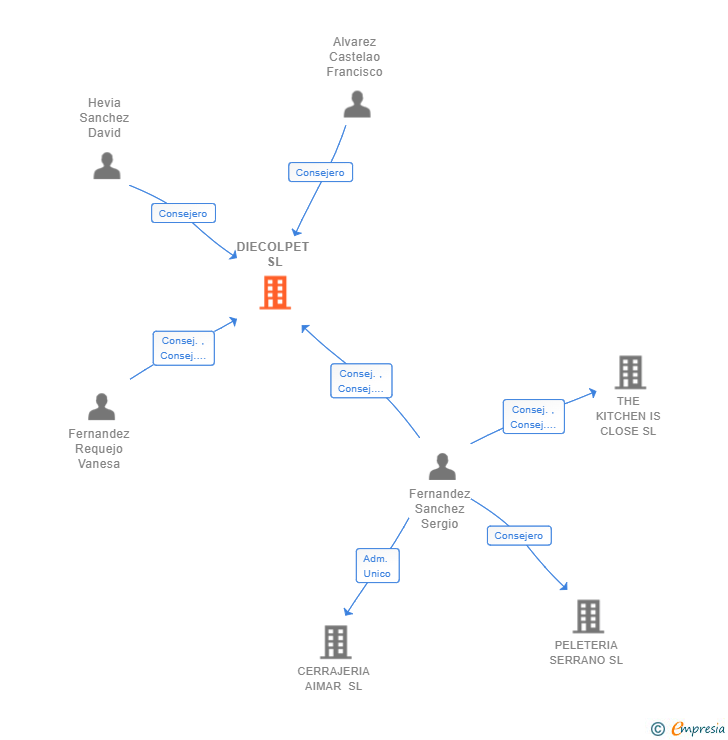 Vinculaciones societarias de DIECOLPET SL
