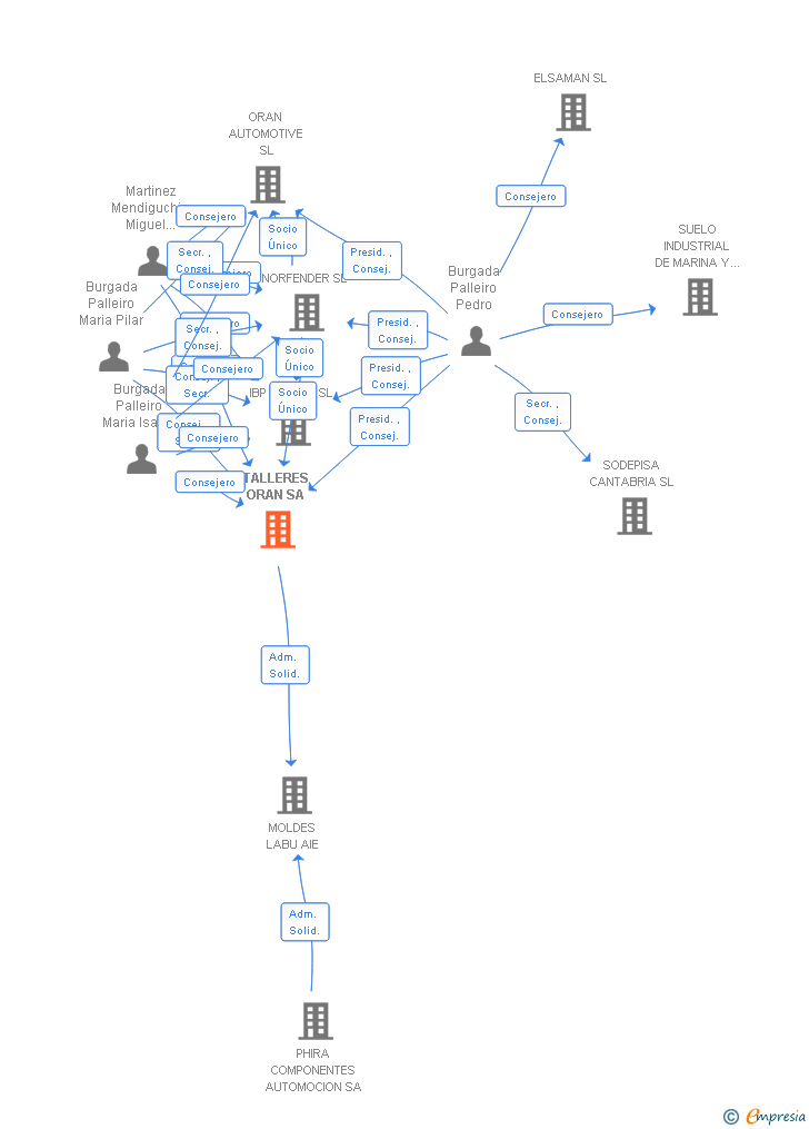 Vinculaciones societarias de TALLERES ORAN SA