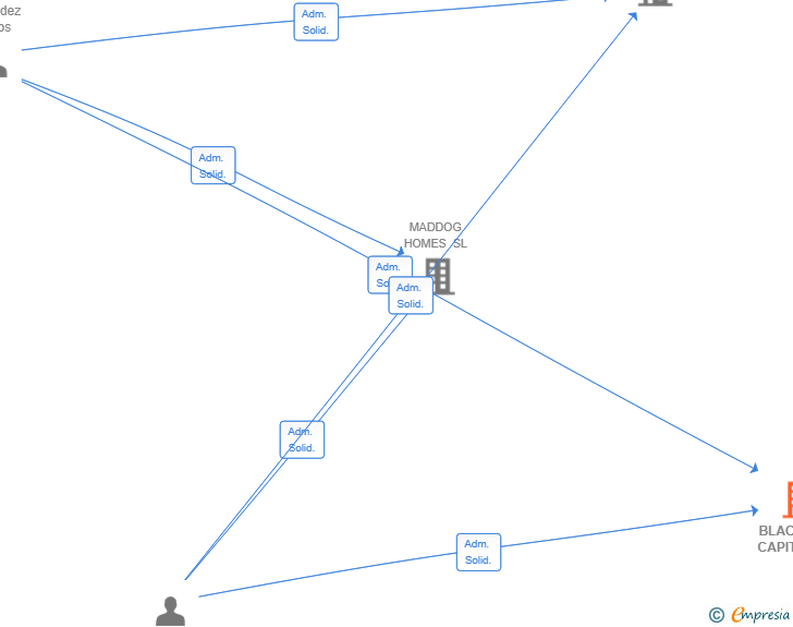 Vinculaciones societarias de BLACKBIRD CAPITAL SL