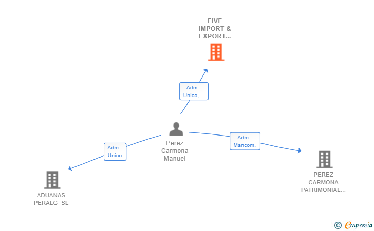 Vinculaciones societarias de FIVE IMPORT & EXPORT COMPANY SL