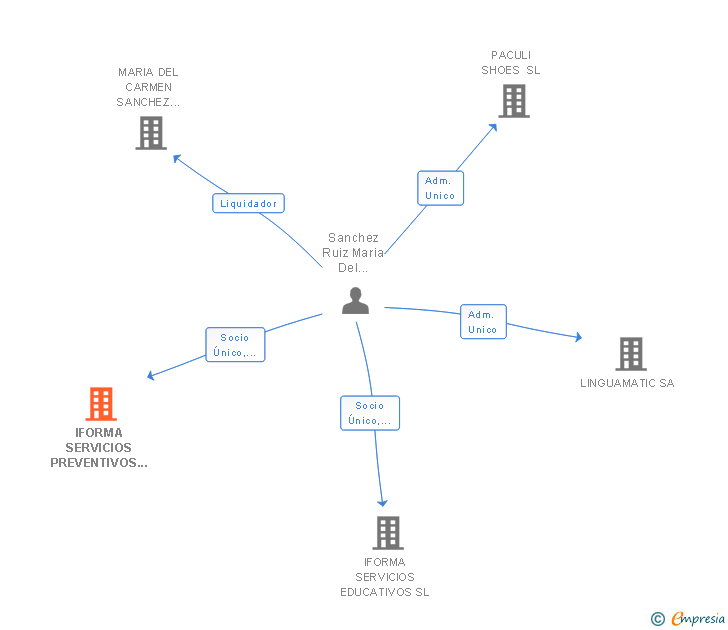 Vinculaciones societarias de IFORMA SERVICIOS PREVENTIVOS SL