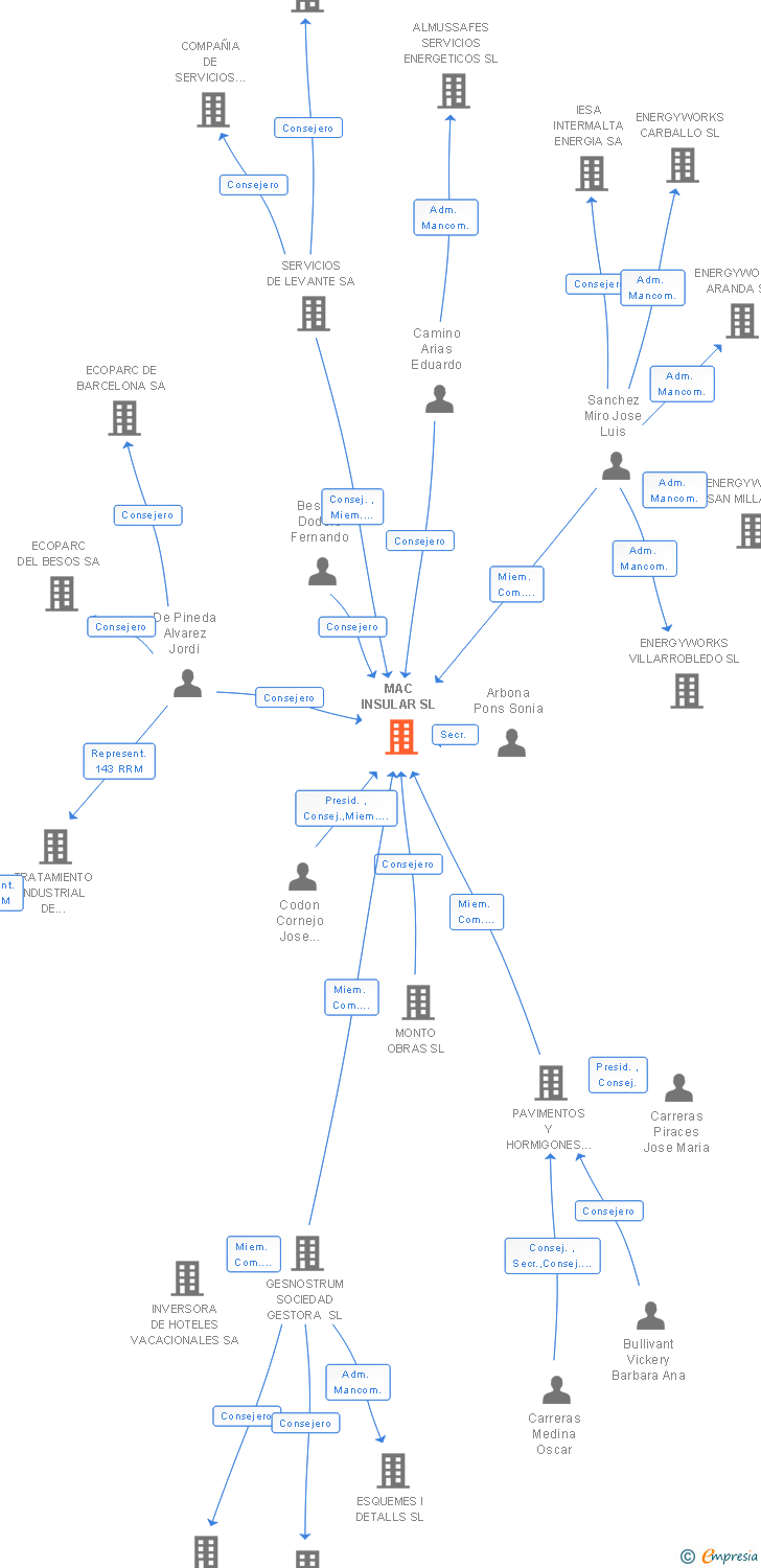 Vinculaciones societarias de MAC INSULAR SL