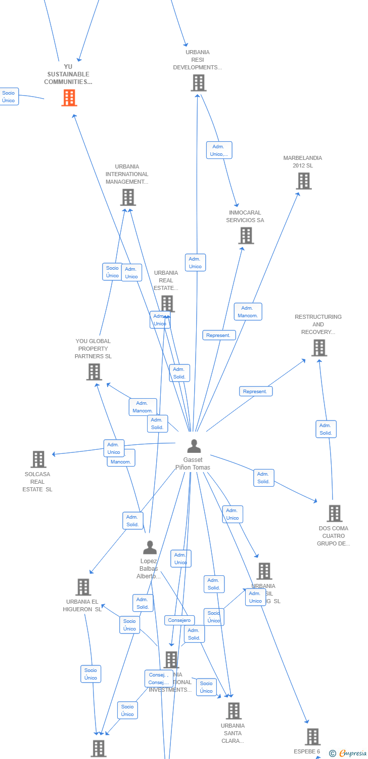 Vinculaciones societarias de YU SUSTAINABLE COMMUNITIES SL
