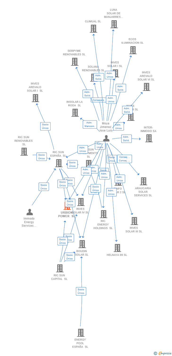 Vinculaciones societarias de URBION POWER SL