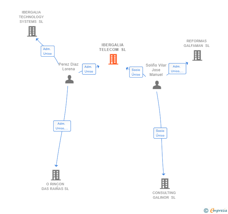Vinculaciones societarias de IBERGALIA TELECOM SL