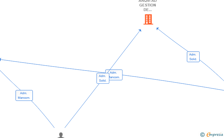 Vinculaciones societarias de ARQVI AD GESTION DE PROYECTOS SL