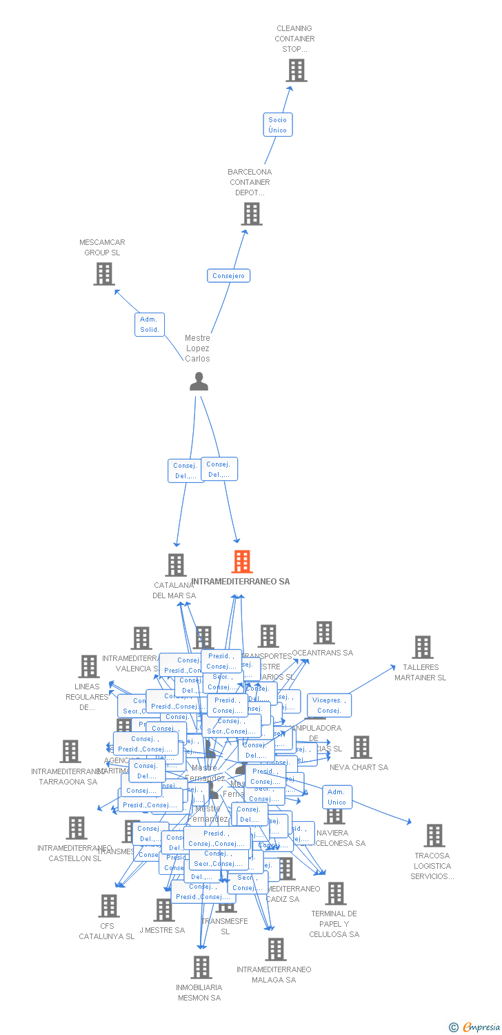 Vinculaciones societarias de INTRAMEDITERRANEO SA